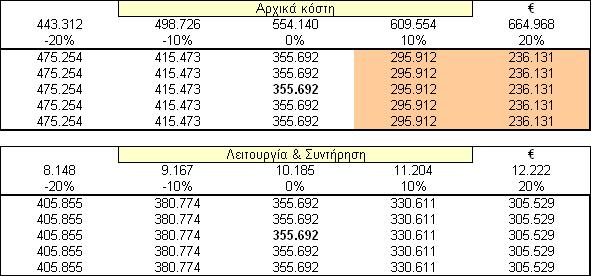 18 θαη 6.19 έρνπκε ηελ αλάιπζε επαηζζεζίαο ηεο NPV κε θαηψηεξν φξην ηηο 300.