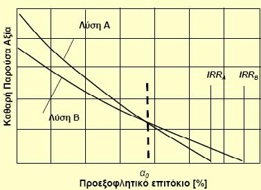 ζπληειεζηήο απφδνζεο είλαη κεγαιχηεξνο απφ ην επηηφθην απφξξηςεο ηεο επέλδπζεο. Αλ, δειαδή, IRR>ε, ε επέλδπζε ζεσξείηαη νηθνλνκηθά απνδεθηή.