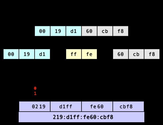 Κεφάλαιο 3 ο Επίπεδο Δικτύου - Διαδικτύωση 2100 :0 :0 :0 :4d :31ac :12 :45 Δίκτυο (prefix) Υπολογιστής (interface ID) Χρησιμοποιείται και εδώ η σημειογραφία CIDR με τον αριθμό μετά την κάθετη / να