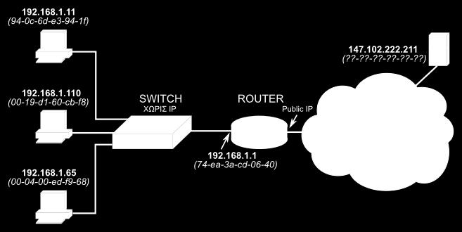 Κεφάλαιο 3 ο Επίπεδο Δικτύου - Διαδικτύωση Η διάταξη του δικτύου φαίνεται στο παρακάτω διάγραμμα της εικόνας 3.6.2.