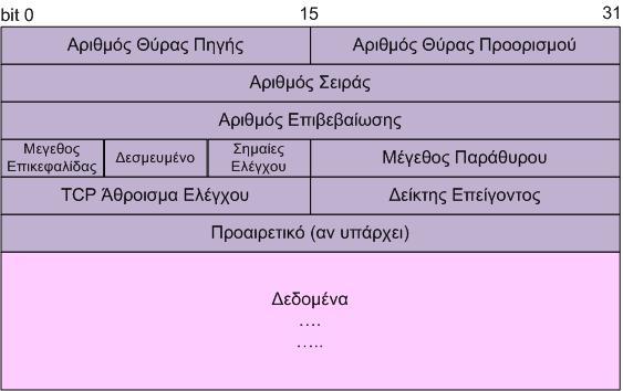 Κεφάλαιο 4 ο Επίπεδο Μεταφοράς σφάλματος δικτύου σε κάποιο σημείο της διαδρομής είναι πιθανό κάποιο τμήμα να καταστραφεί. Στην περίπτωση αυτή το συγκεκριμένο τμήμα πρέπει να σταλεί ξανά.