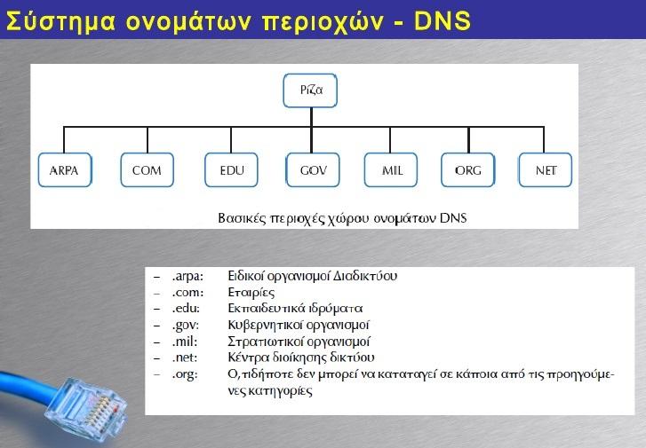 Κεφάλαιο 6 ο Επίπεδο Εφαρμογής Παράδειγμα περιοχών DNS:.. (ρίζα) gr ntua.gr tc.ntua.gr ece.ntua.gr cn.ece.ntua.gr Η κορυφή του δένδρου είναι η ρίζα (root) και συμβολίζεται με μία τελεία «.».