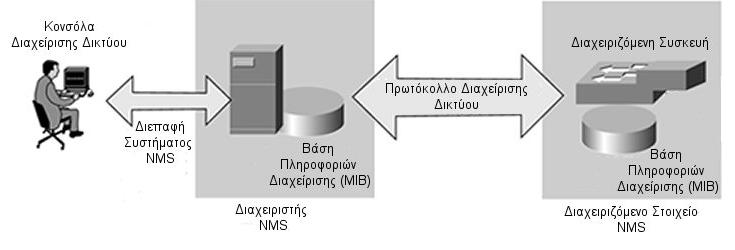 Κεφάλαιο 7 ο Διαχείριση Δικτύου Εικόνα 7.1.α: Βασική δομή Συστήματος Διαχείρισης Δικτυού (NMS) (Προσαρμοσμένη από Πηγή: http://etutorials.org/networking/lan+switching+firststep/chapter+11.