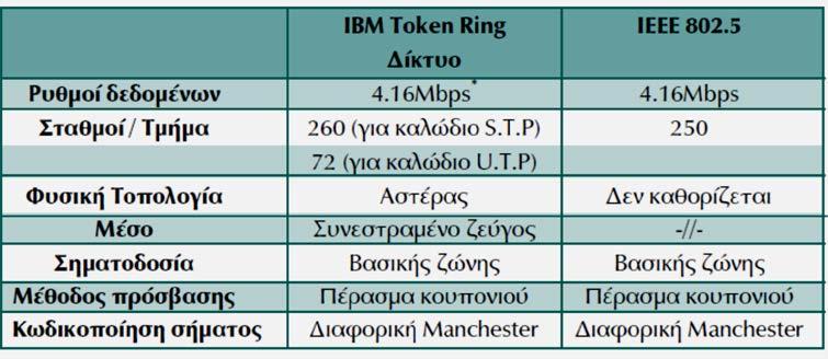 Παράρτημα Όπως έχουμε ήδη αναφέρει το token ring και το IEEE 802.5 είναι σχεδόν ταυτόσημα. Παρόλα αυτά υπάρχουν κάποιες διαφορές, που θα αναφέρουμε στη συνέχεια.