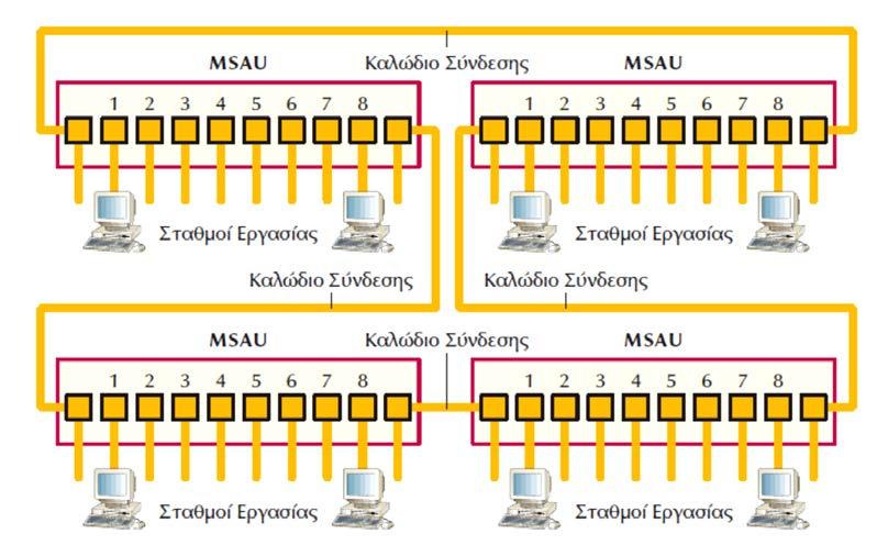 το IEEE 802.5 δεν καθορίζει την τοπολογία συνδεσμολογίας, αν και στην πράξη οι περισσότερες υλοποιήσεις του IEEE 802.5 βασίζονται σε κέντρα καλωδιώσεων, δηλαδή δακτυλίους με μορφή αστέρα.