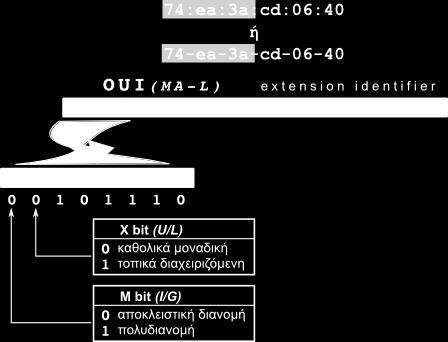 άνω-κάτω τελείες (στο unix/linux). Μια τέτοια διεύθυνση είναι η 74:ea:3a:cd:06:40.