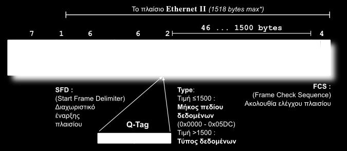 Δομή πλαισίου Ethernet Το πλαίσιο στο Ethernet έχει συγκεκριμένη δομή όπως φαίνεται στην Εικόνα 2.4.2.β.