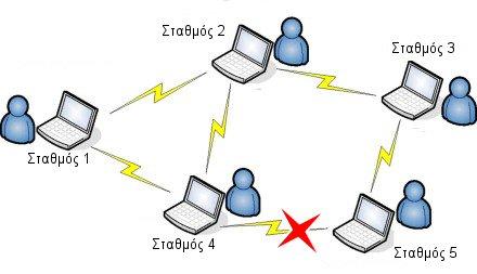 Κεφάλαιο 2 ο Τοπικά Δικτυα - Επίπεδο Πρόσβασης Δικτύου Για παράδειγμα στο σχήμα 2.5.1.