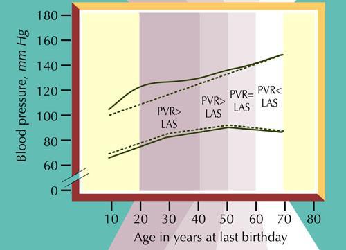 Progression of blood pressure with age Diastolic Pressure Vlachopoulos et al.