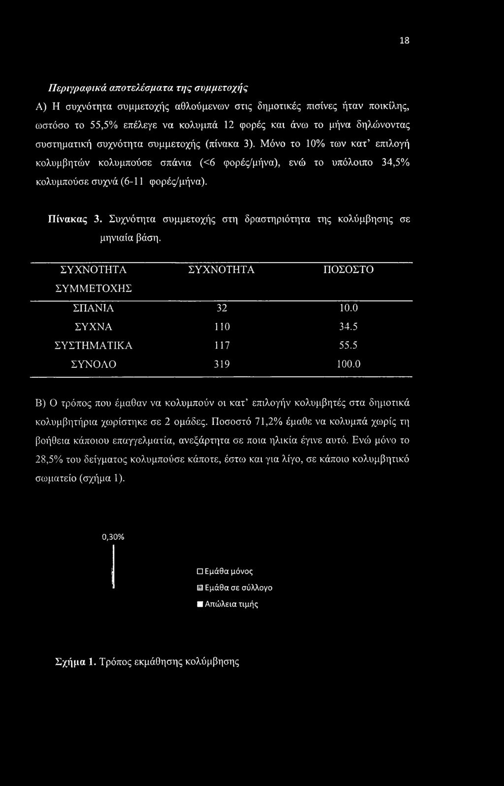 Συχνότητα συμμετοχής στη δραστηριότητα της κολύμβησης σε μηνιαία βάση. ΣΥΧΝΟΤΗΤΑ ΣΥΧΝΟΤΗΤΑ ΠΟΣΟΣΤΟ ΣΥΜΜΕΤΟΧΗΣ ΣΠΑΝΙΑ 32 10.0 ΣΥΧΝΑ 110 34.5 ΣΥΣΤΗΜΑΤΙΚΑ 117 55.5 ΣΥΝΟΑΟ 319 100.