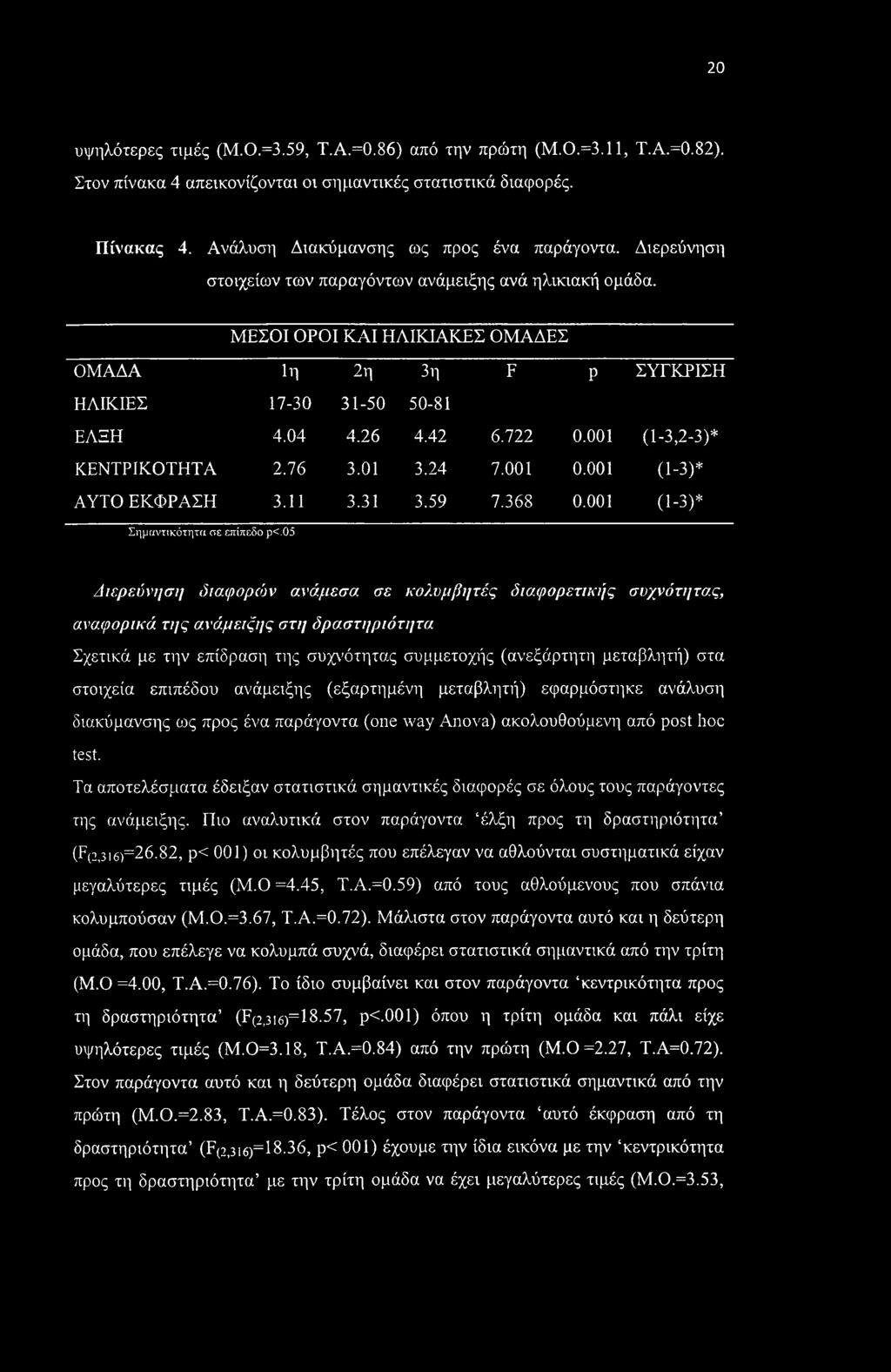 001 (1-3,2-3)* ΚΕΝΤΡΙΚΟΤΗΤΑ 2.76 3.01 3.24 7.001 0.001 (1-3)* ΑΥΤΟ ΕΚΦΡΑΣΗ 3.11 3.31 3.59 7.368 0.001 (1-3)* Σημαντικότητα σε επίπεδο ρ<.