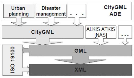 Σχήμα 3 3: XML schema ADE βασισμένο στο schema του CityGML Πηγή: Kolbe T.H., 2009 Χωρικά αντικείμενα ίδιου σχήματος, που εμφανίζονται πολλές φορές σε διάφορες θέσεις, όπως π.χ. δέντρα, μπορούν επίσης να μοντελοποιηθούν ως πρότυπα και να χρησιμοποιηθούν πολλές φορές στο μοντέλο της πόλης.
