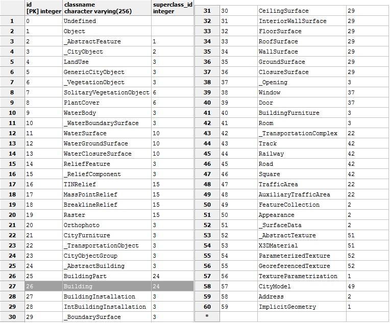 Σχήμα 4 36: Πίνακας objectclass βάσης δεδομένων Πηγή: PostgreSQL 9.3 (pgadmin III), 2015 Ένας σημαντικός πίνακας είναι ο cityobject (Σχ.