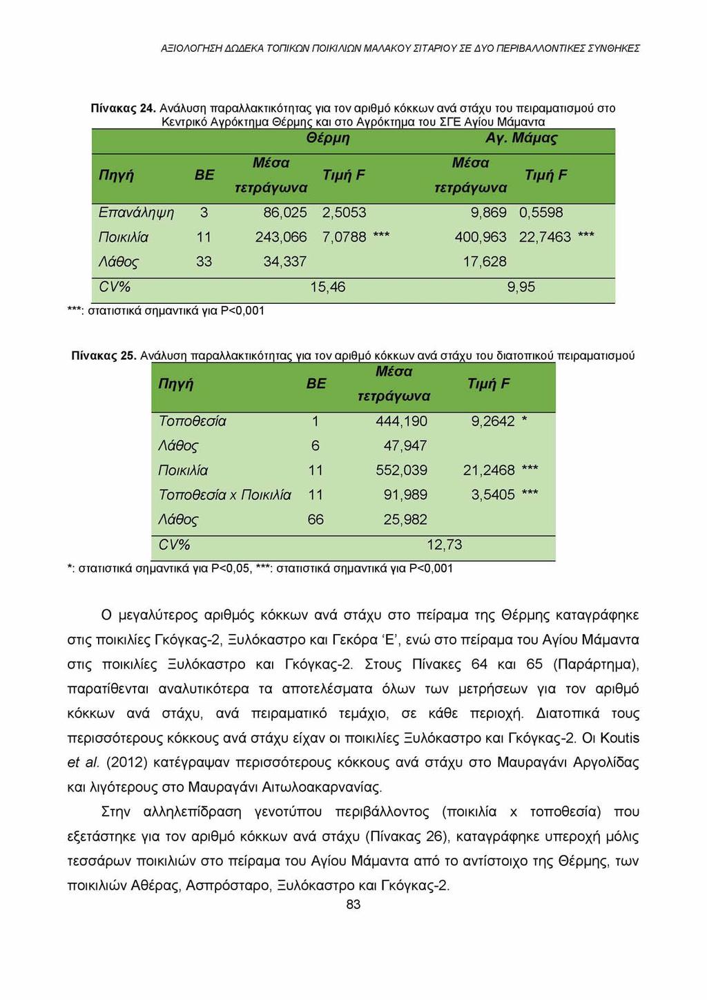 ΑΞΙΟΛΟΓΗΣΗ ΔΩΔΕΚΑ ΤΟΠΙΚΩΝ ΠΟΙΚΙΛΙΩΝ ΜΑΛΑΚΟΥ ΣΙΤΑΡΙΟΥ ΣΕ ΔΥΟ ΠΕΡΙΒΑΛΛΟΝΤΙΚΕΣ ΣΥΝΘΗΚΕΣ Πίνακας 24.