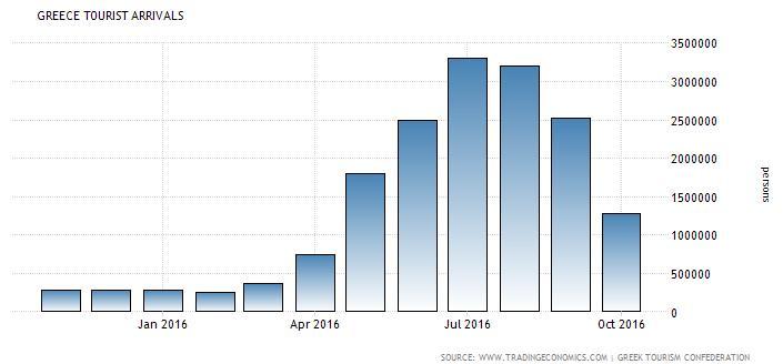 Ξενοδοχεία & Τουρισμός Το 2016 υπήρξε νέο ρεκόρ αφίξεων (περί τα 27 εκ.