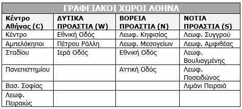 Στο σχετικό γράφημα μπορούμε να δούμε τις τιμές μίσθωσης, όπως έχουν υπολογιστεί από την εταιρεία Δανός και το εύρος τιμών για