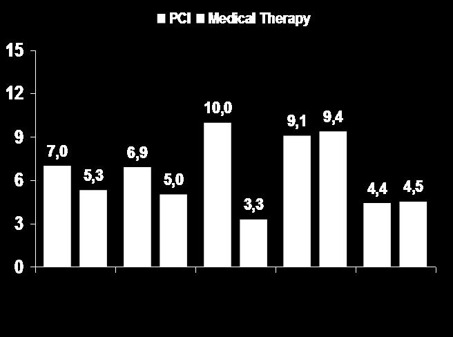% patients OAT Trial: Primary Component Endpoints 15 12 9 6 3 0 Primary Component Endpoints (% patients) p=0.13 7,0 6,9 Total Reinfarctio n PCI p=0.08 5,3 5,0 Medical Therapy 10,0 p<0.00 1 p=0.
