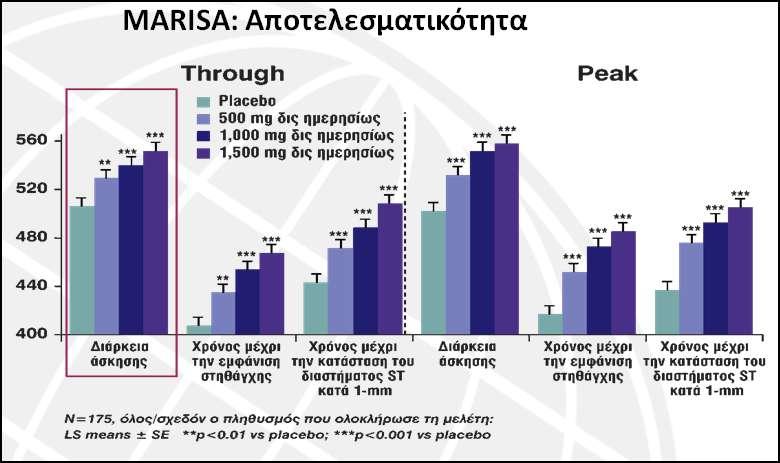 MARISA: ΑΞΙΟΛΟΓΗΗ ΣΗ ΜΟΝΟΘΕΡΑΠΕΙΑ ΜΕ ΡΑΝΟΛΑΖΙΝΗ ΣΗ ΣΑΘΕΡΗ