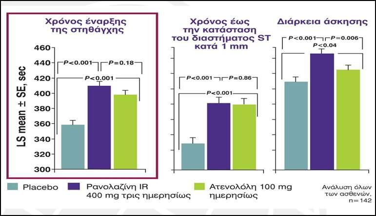 RAN 080: ΑΠΟΣΕΛΕΜΑΣΑ 142 Α Η αξιολόγθςθ τθσ επίδραςθσ τθσ ρανολαηίνθσ ςτθ ςτθκάγχθ που προκαλείται από τθν άςκθςθ