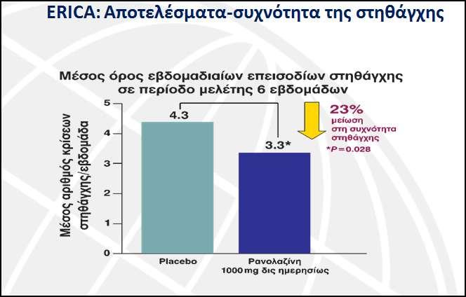 Ζ αμηνιόγεζε ησλ αληηζηεζαγρηθώλ επηδξάζεσλ ηεο ξαλνιαδίλεο σο επηπξόζζεηε ζεξαπεία ζε 10mg