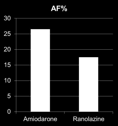 Ranolazine versus Amiodarone for AF Prophylaxis After CABG Η Ραλοιαδίλε έτεη εθιεθηηθόηεηα ζηελ αλαζηοιή δηαύιωλ Νa ζηο θοιπηθό κσοθάρδηο θαη θαίλεηαη όηη κπορεί λα θαηαζηέιιεη θοιπηθές αρρσζκίες