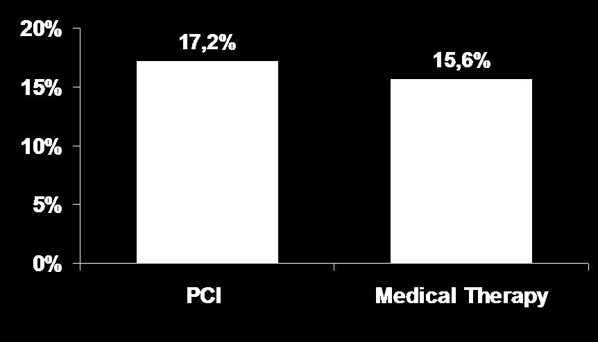 OAT Trial: Primary Endpoint Primary Endpoint: death, reinfarction, NYHA class IV (%