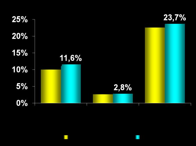 5-YEAR DEATH RATE BARI 2D Trial: Secondary Endpoint p=0.