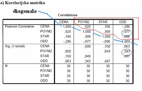 smislu koliko je stanovanje oddaljeno od centra mesta - 30 stanovanj Najprej pogledamo korelacijsko matriko in preverimo domnevo o neodvisnosti med površino in oddaljenostjo od centra mesta.