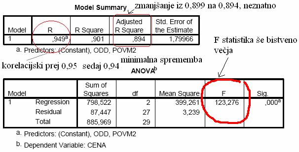 Za prvo spremenljivko POVM2 je izračunani t=15, kar je daleč v kritičnem področju. Za to spremenljivko lahko ničelno domnevo zavrnemo, sprejmemo alternativno, kar pomeni da ima površina vpliv na ceno.