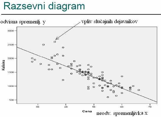 Preprost primer analize povezanosti, zgolj dveh spremenljivk, omogoča tudi grafično analizo te odvisnosti. Pripomoček, ki nam to omogoča je razsevni diagram (scatter diagram).