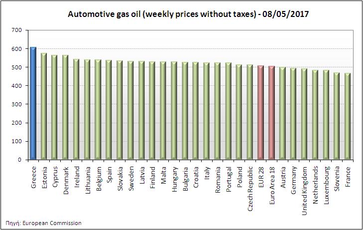 Στα παρακάτω διαγράμματα: Αναλυτικά στοιχεία για τις τιμές καυσίμων και τους φόρους στις 28 χώρες της Ε.Ε. παρουσιάζονται στην ιστοσελίδα της Ευρωπαϊκής Επιτροπής: http://ec.europa.