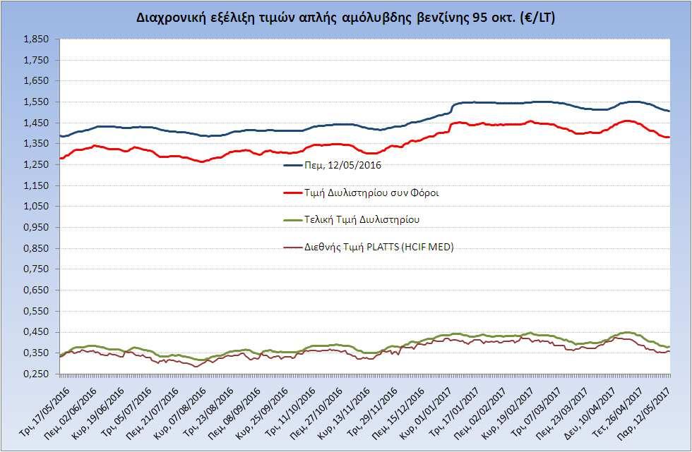 Η εξέλιξη των διεθνών τιμών Platts (HCIF/MED), των τιμών διυλιστηρίου και των τιμών λιανικής της απλής αμόλυβδη βενζίνη 95 οκτ.