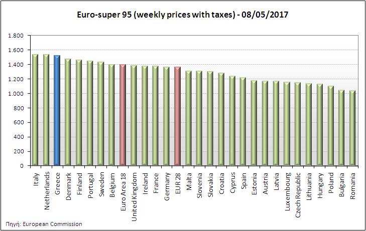 Αναλυτικά στοιχεία για τις τιμές καυσίμων και τους φόρους στις 28 χώρες της Ε.