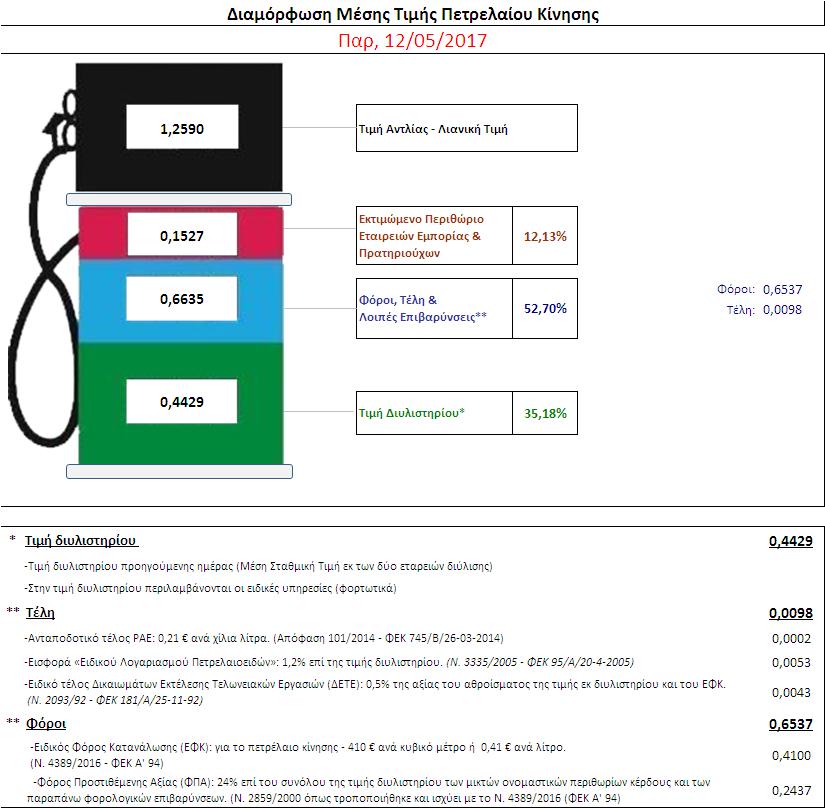 3. Πετρέλαιο Κίνησης (Biodiesel) 3. α. Διαμόρφωση τιμής Η τιμή διυλιστηρίου του πετρελαίου κίνησης για την Πέμπτη 11/05/2017 διαμορφώθηκε στα 0,4429 ανά λίτρο.