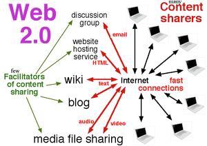 Από το Web 1.0 στο Web 2.0 Παραδείγματα Web 2.