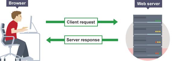 Το Μοντέλο Πελάτη- Εξυπηρετητή (Client-Server) Η μονάδα - πελάτης ζητάει να εξυπηρετηθεί στην εκτέλεση μιας συγκεκριμένης εργασίας.