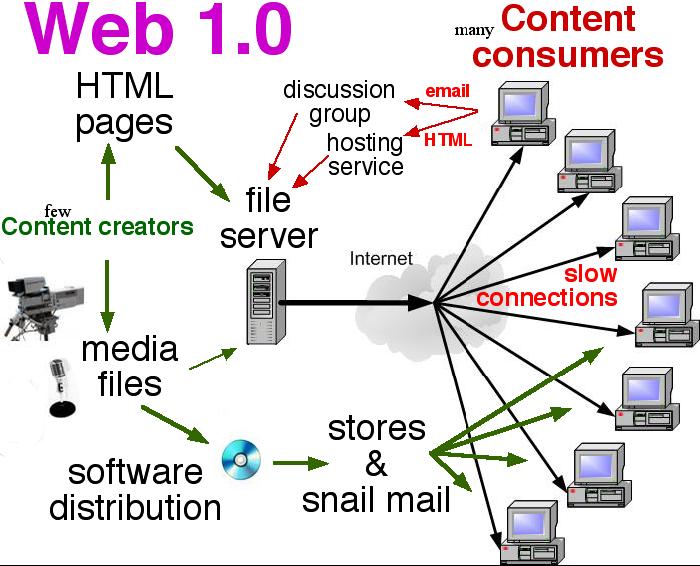 Από το Web 1.0 στο Web 2.