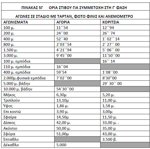 ΠΙΝΑΚΑΣ Γ Πίνακας Αγωνισμάτων Κλασικού