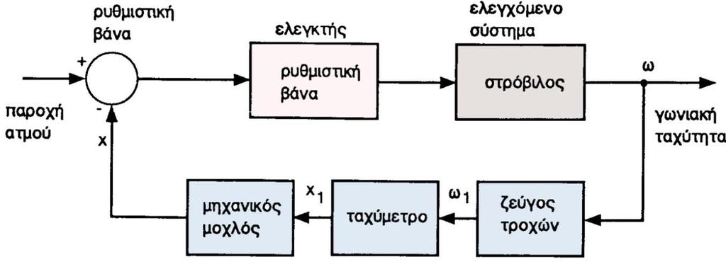 ελζγχου Έλεγχοσ των ςτροφών