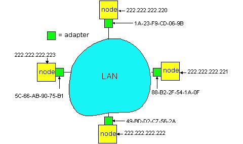ARP: Address Resolution Protocol Κάθε κόμβος IP (Host, Router) έχει ένα πίνακα ARP Πίνακας ARP: Ζεύγη διευθύνσεων IP/MAC κάποιων κόμβων