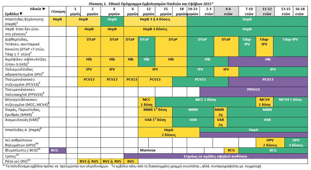 Το νέο Εθνικό Πρόγραμμα εμβολιασμών για παιδιά και εφήβους Με την αφαίρεση 2