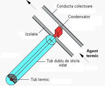 Colectori cu tuburi termice Principiul de funcţionare al acestor tipuri de colectori, este prezentat în figura 18. Fig. 18. Principiul de funcţionare al colectorilor cu tuburi termice www.solarserver.