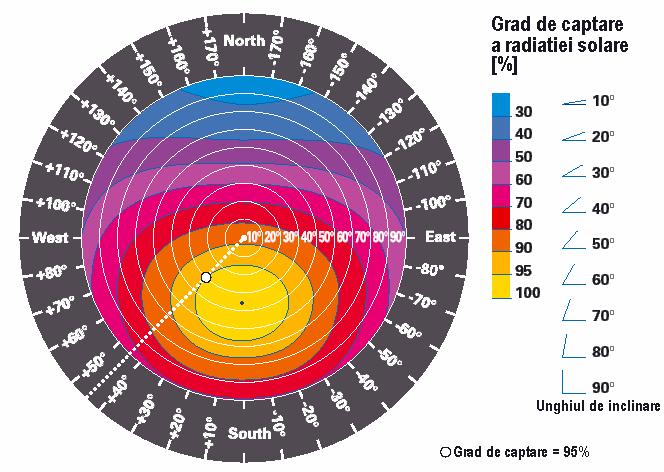 Figura 10 prezintă într-un mod sintetic, influenţa combinată a celor doi parametrii care definesc orientarea captatorilor solari, asupra gradului de captare a energiei solare disponibile.