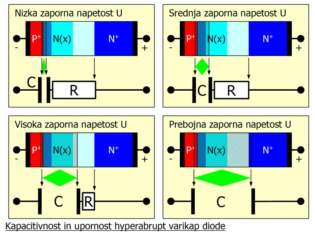 močno dopirano plast P+, da se zaporna plast večinoma razteza v področje N dopiranja.