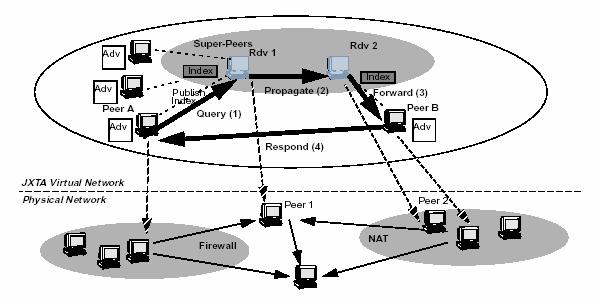 Εικόνα 2.1. Rendezvous Super-Peers γ.