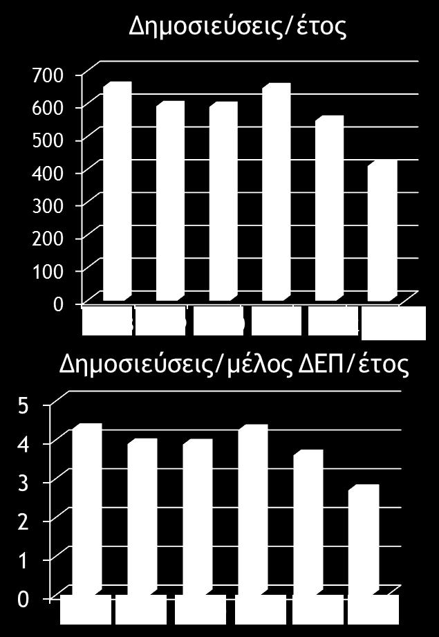 Παρά την ελλιπή χρηματοδότηση έρευνας τα τελευταία χρόνια, η παραγωγή του δημοσιευμένου ερευνητικού έργου τα τελευταία χρόνια παραμένει αξιοσημείωτα σταθερή με μια ελαφρώς πτωτική τάση, η οποία