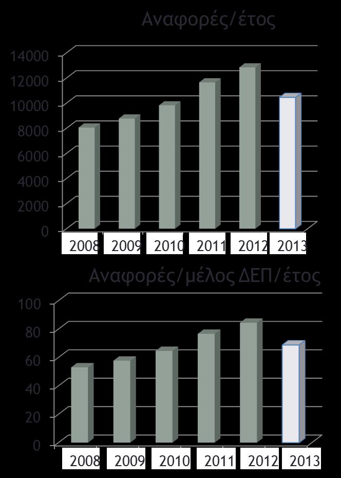 Διάγραμμα 3. Συγκεντρωτικά στοιχεία του συνολικού αριθμού των αναφορών, ανά έτος.
