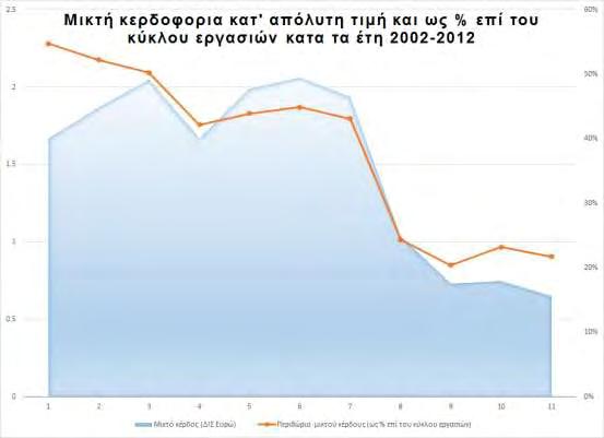 Διάγραμμα 2: Μικτή κερδοφορία κατ' απόλυτη τιμή και ως % επί του κύκλου εργασιών κατά τα έτη 2002-2012.