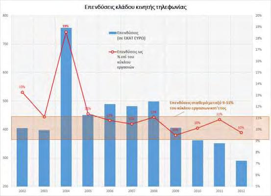 2012 οι επενδύσεις ως ποσοστό του κύκλου εργασιών κυμαίνονται μεταξύ 9% και 11% κατ έτος, όπως φαίνεται και στο διάγραμμα που ακολουθεί.