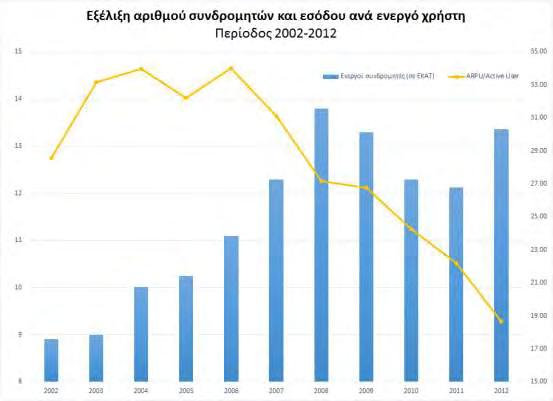 Η ευρεία χρήση των mobile applications, (που προέκυψε από τη χρήση smartphones και tablets), αυξάνει τις ανάγκες απαιτήσεις των χρηστών σε κατανάλωση όγκου δεδομένων γεγονός που στρέφει τον κλάδο της